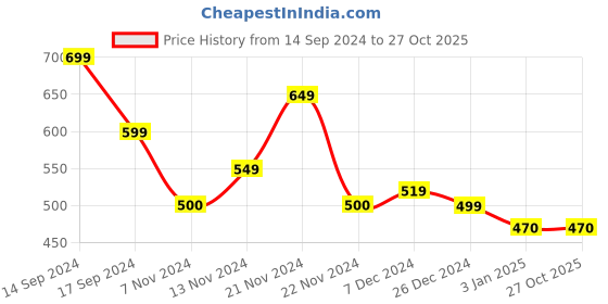 tatacliq.com U.S. Polo Assn. Kids Orange Printed T-Shirt u.s. polo assn. Price History Graph from 14 Sep 2024 to 27 Oct 2025