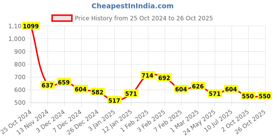 tatacliq.com U.S. Polo Assn. Kids Orange Printed T-Shirt u.s. polo assn. Price History Graph from 25 Oct 2024 to 26 Oct 2025
