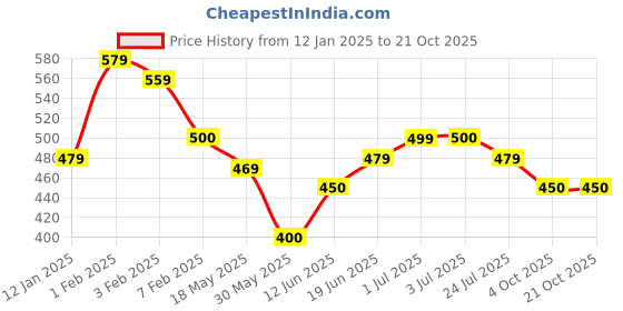 tatacliq.com U.S. Polo Assn. Kids Orange Printed T-Shirt u.s. polo assn. Price History Graph from 12 Jan 2025 to 21 Oct 2025