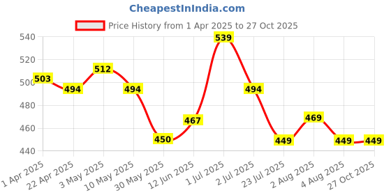 tatacliq.com U.S. Polo Assn. Kids Orange Printed T-Shirt u.s. polo assn. Price History Graph from 1 Apr 2025 to 27 Oct 2025