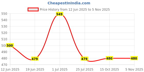 tatacliq.com U.S. Polo Assn. Kids Orange Printed T-Shirt u.s. polo assn. Price History Graph from 12 Jun 2025 to 2 Nov 2025