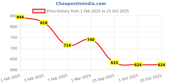 tatacliq.com U.S. Polo Assn. Kids Orange Printed Top u.s. polo assn. Price History Graph from 1 Feb 2025 to 23 Oct 2025