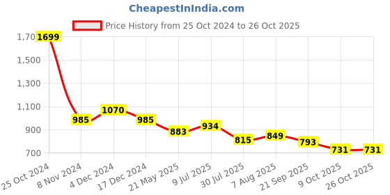 tatacliq.com U.S. Polo Assn. Kids Orange Printed Trackpants u.s. polo assn. Price History Graph from 25 Oct 2024 to 26 Oct 2025