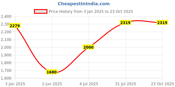 tatacliq.com U.S. Polo Assn. Kids Orange Quilted Full Sleeves Puffer Jacket u.s. polo assn. Price History Graph from 3 Jan 2025 to 22 Oct 2025