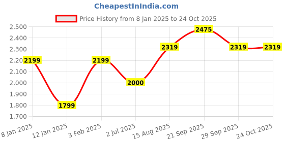 tatacliq.com U.S. Polo Assn. Kids Orange Quilted Full Sleeves Puffer Jacket u.s. polo assn. Price History Graph from 8 Jan 2025 to 23 Oct 2025