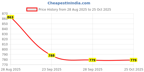 tatacliq.com U.S. Polo Assn. Kids Orange Regular Polo T-shirt u.s. polo assn. Price History Graph from 28 Aug 2025 to 22 Oct 2025