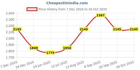 tatacliq.com U.S. Polo Assn. Kids Orange Solid Full Sleeves Puffer Jacket u.s. polo assn. Price History Graph from 7 Dec 2024 to 25 Oct 2025