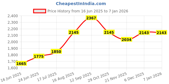 tatacliq.com U.S. Polo Assn. Kids Orange Solid Full Sleeves Puffer Jacket u.s. polo assn. Price History Graph from 16 Jun 2025 to 6 Jan 2026