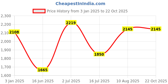 tatacliq.com U.S. Polo Assn. Kids Orange Solid Full Sleeves Puffer Jacket u.s. polo assn. Price History Graph from 3 Jan 2025 to 22 Oct 2025