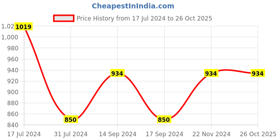 tatacliq.com U.S. Polo Assn. Kids Orange Solid Full Sleeves Shirt u.s. polo assn. Price History Graph from 17 Jul 2024 to 26 Oct 2025