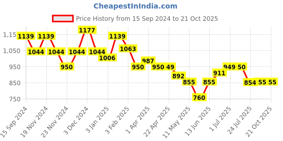 tatacliq.com U.S. Polo Assn. Kids Orange Solid Full Sleeves Shirt u.s. polo assn. Price History Graph from 15 Sep 2024 to 21 Oct 2025