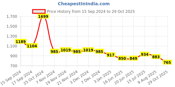 tatacliq.com U.S. Polo Assn. Kids Orange Solid Full Sleeves Shirt u.s. polo assn. Price History Graph from 15 Sep 2024 to 29 Oct 2025