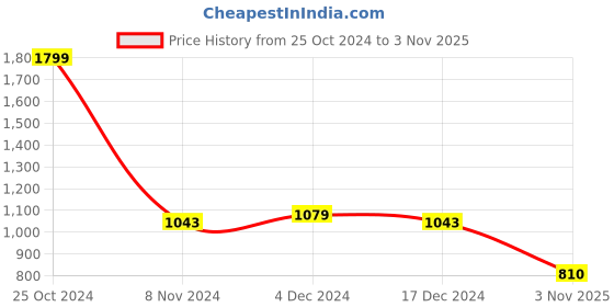 tatacliq.com U.S. Polo Assn. Kids Orange Solid Full Sleeves Shirt u.s. polo assn. Price History Graph from 25 Oct 2024 to 3 Nov 2025