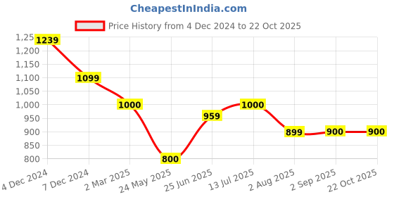 tatacliq.com U.S. Polo Assn. Kids Orange Solid Full Sleeves Shirt u.s. polo assn. Price History Graph from 4 Dec 2024 to 21 Oct 2025