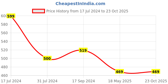 tatacliq.com U.S. Polo Assn. Kids Orange Solid Full Sleeves T-Shirt u.s. polo assn. Price History Graph from 17 Jul 2024 to 22 Oct 2025