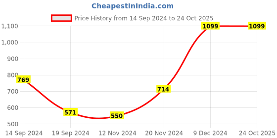 tatacliq.com U.S. Polo Assn. Kids Orange Solid Full Sleeves T-Shirt u.s. polo assn. Price History Graph from 14 Sep 2024 to 23 Oct 2025