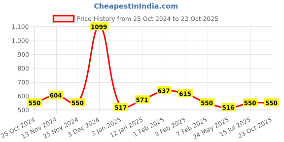 tatacliq.com U.S. Polo Assn. Kids Orange Solid Full Sleeves T-Shirt u.s. polo assn. Price History Graph from 25 Oct 2024 to 22 Oct 2025