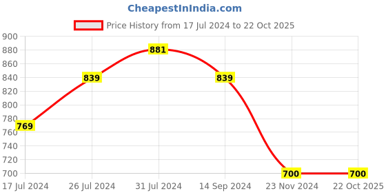 tatacliq.com U.S. Polo Assn. Kids Orange Solid Joggers u.s. polo assn. Price History Graph from 17 Jul 2024 to 22 Oct 2025
