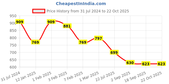 tatacliq.com U.S. Polo Assn. Kids Orange Solid Polo T-Shirt u.s. polo assn. Price History Graph from 31 Jul 2024 to 21 Oct 2025