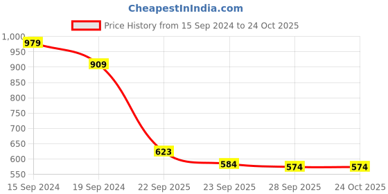 tatacliq.com U.S. Polo Assn. Kids Orange Solid Polo T-Shirt u.s. polo assn. Price History Graph from 15 Sep 2024 to 24 Oct 2025
