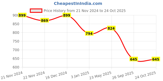tatacliq.com U.S. Polo Assn. Kids Orange Solid Polo T-Shirt u.s. polo assn. Price History Graph from 21 Nov 2024 to 23 Oct 2025