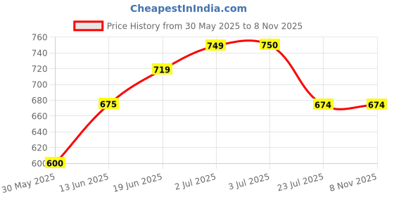 tatacliq.com U.S. Polo Assn. Kids Orange Solid Shirt u.s. polo assn. Price History Graph from 30 May 2025 to 3 Nov 2025