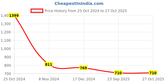 tatacliq.com U.S. Polo Assn. Kids Orange Solid Shorts u.s. polo assn. Price History Graph from 25 Oct 2024 to 27 Oct 2025
