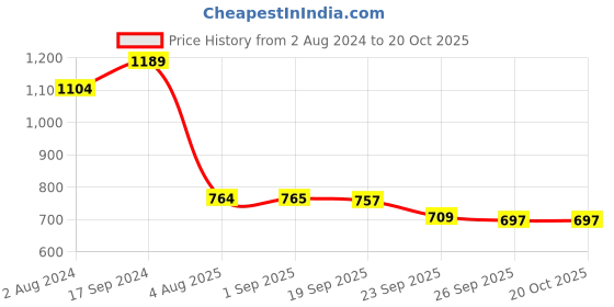 tatacliq.com U.S. Polo Assn. Kids Orange Solid Trackpants u.s. polo assn. Price History Graph from 2 Aug 2024 to 20 Oct 2025