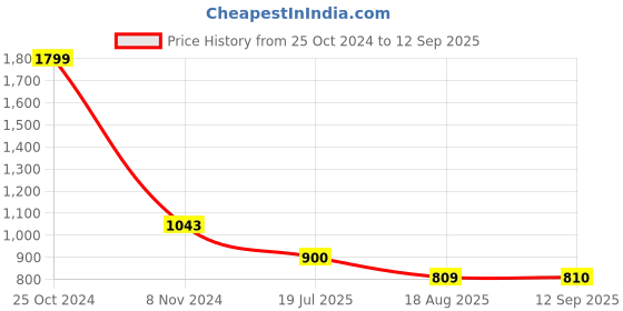 tatacliq.com U.S. Polo Assn. Kids Orange Solid Trackpants u.s. polo assn. Price History Graph from 25 Oct 2024 to 12 Sep 2025