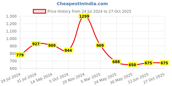 tatacliq.com U.S. Polo Assn. Kids Orange Striped Polo T-Shirt u.s. polo assn. Price History Graph from 24 Jul 2024 to 27 Oct 2025