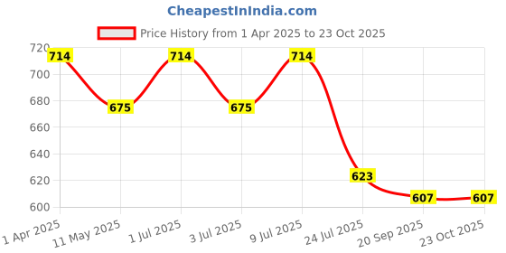 tatacliq.com U.S. Polo Assn. Kids Orange Striped Polo T-Shirt u.s. polo assn. Price History Graph from 1 Apr 2025 to 22 Oct 2025