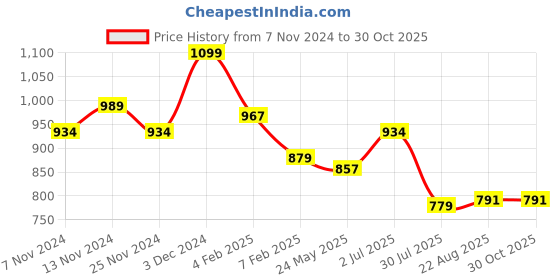 tatacliq.com U.S. Polo Assn. Kids Peach Cotton Logo Polo T-Shirt u.s. polo assn. Price History Graph from 7 Nov 2024 to 29 Oct 2025