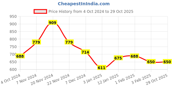 tatacliq.com U.S. Polo Assn. Kids Peach Logo Polo T-Shirt u.s. polo assn. Price History Graph from 4 Oct 2024 to 29 Oct 2025