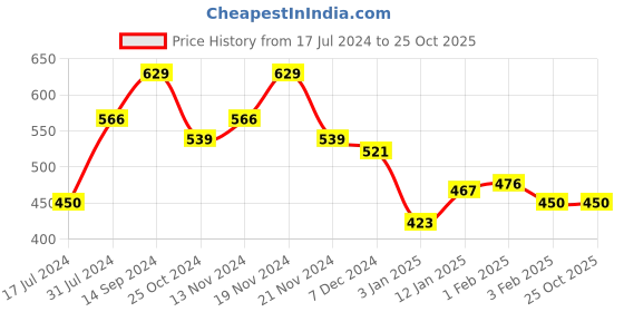tatacliq.com U.S. Polo Assn. Kids Peach Printed Leggings u.s. polo assn. Price History Graph from 17 Jul 2024 to 25 Oct 2025