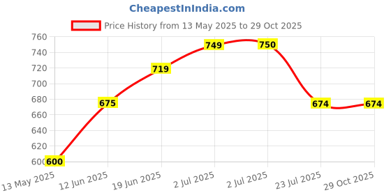 tatacliq.com U.S. Polo Assn. Kids Peach Solid Shorts u.s. polo assn. Price History Graph from 13 May 2025 to 29 Oct 2025