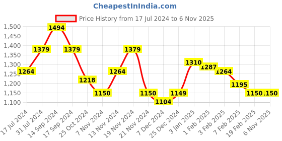 tatacliq.com U.S. Polo Assn. Kids Peach Striped Fit & Flare Dress u.s. polo assn. Price History Graph from 17 Jul 2024 to 6 Nov 2025