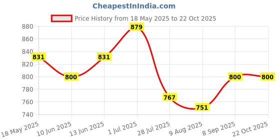 tatacliq.com U.S. Polo Assn. Kids Peach Striped Polo T-Shirt u.s. polo assn. Price History Graph from 18 May 2025 to 22 Oct 2025