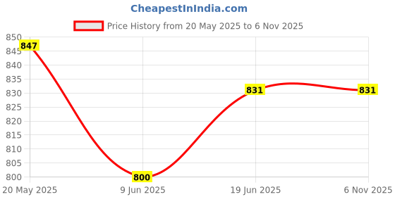 tatacliq.com U.S. Polo Assn. Kids Peach Striped Polo T-Shirt u.s. polo assn. Price History Graph from 20 May 2025 to 4 Nov 2025