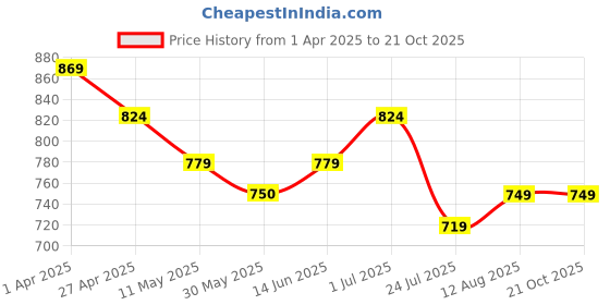 tatacliq.com U.S. Polo Assn. Kids Peach Striped Polo T-Shirt u.s. polo assn. Price History Graph from 1 Apr 2025 to 21 Oct 2025