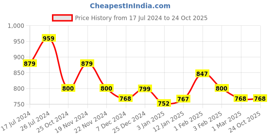 tatacliq.com U.S. Polo Assn. Kids Pink & Silver Cotton Printed Dress u.s. polo assn. Price History Graph from 17 Jul 2024 to 23 Oct 2025
