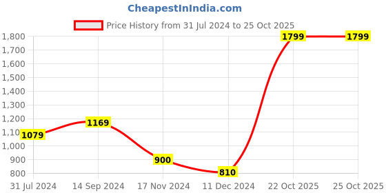 tatacliq.com U.S. Polo Assn. Kids Pink & White Shimmer Joggers u.s. polo assn. Price History Graph from 31 Jul 2024 to 25 Oct 2025