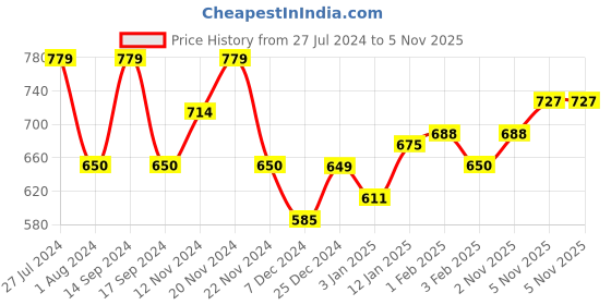tatacliq.com U.S. Polo Assn. Kids Pink & White Striped Full Sleeves T-Shirt u.s. polo assn. Price History Graph from 27 Jul 2024 to 3 Nov 2025
