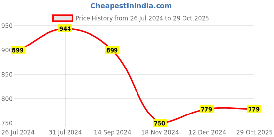 tatacliq.com U.S. Polo Assn. Kids Pink & White Striped Polo T-Shirt u.s. polo assn. Price History Graph from 26 Jul 2024 to 28 Oct 2025