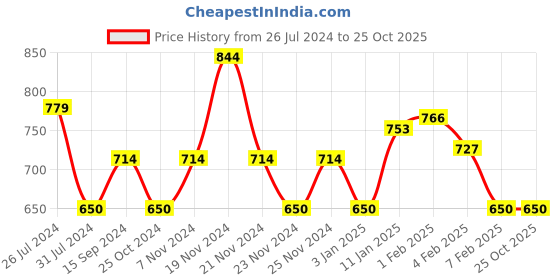 tatacliq.com U.S. Polo Assn. Kids Pink & White Striped Shorts u.s. polo assn. Price History Graph from 26 Jul 2024 to 24 Oct 2025