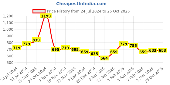 tatacliq.com U.S. Polo Assn. Kids Pink & White Striped Shorts u.s. polo assn. Price History Graph from 24 Jul 2024 to 24 Oct 2025