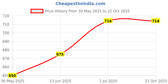 tatacliq.com U.S. Polo Assn. Kids Pink & White Striped T-Shirt u.s. polo assn. Price History Graph from 30 May 2025 to 21 Oct 2025