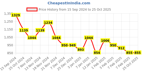 tatacliq.com U.S. Polo Assn. Kids Pink Applique Hooded Jacket u.s. polo assn. Price History Graph from 15 Sep 2024 to 25 Oct 2025