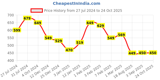 tatacliq.com U.S. Polo Assn. Kids Pink Applique T-Shirt u.s. polo assn. Price History Graph from 27 Jul 2024 to 22 Oct 2025