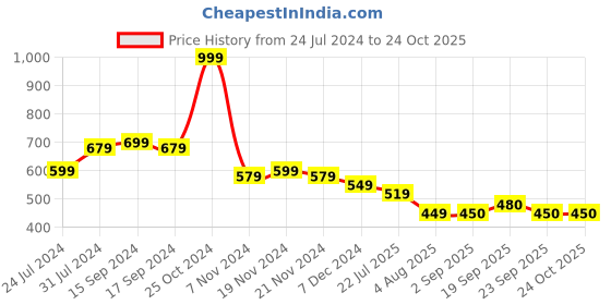 tatacliq.com U.S. Polo Assn. Kids Pink Applique T-Shirt u.s. polo assn. Price History Graph from 24 Jul 2024 to 22 Oct 2025