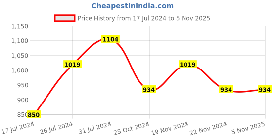 tatacliq.com U.S. Polo Assn. Kids Pink Checks Full Sleeves Shirt u.s. polo assn. Price History Graph from 17 Jul 2024 to 3 Nov 2025